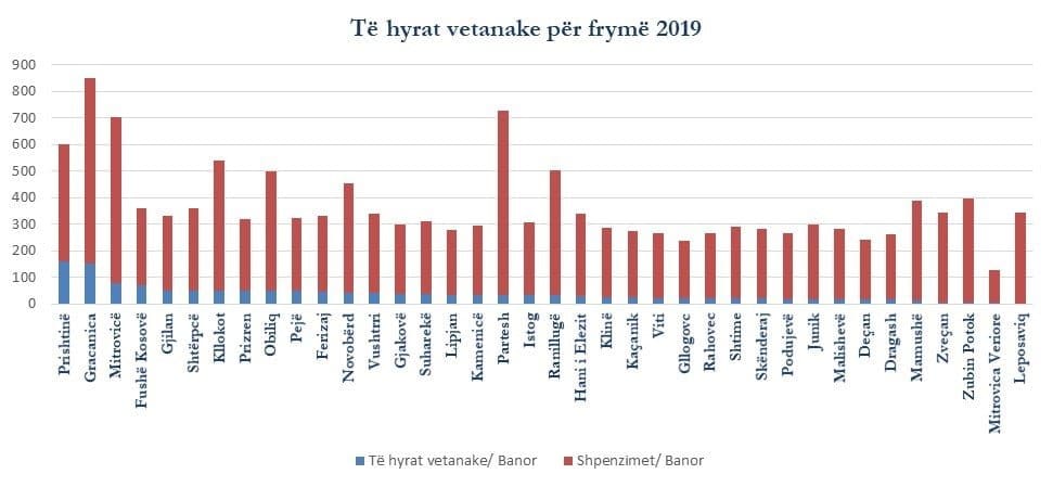 tax per capita