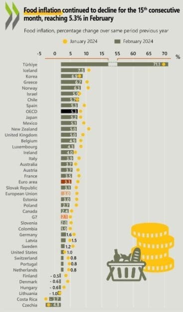 Food inflation continued to fall for the 15th consecutive month in OECD ...