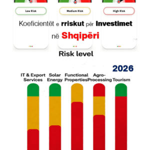 Koeficientët e rriskut (KTR) për Investimet në Shqipëri 2026